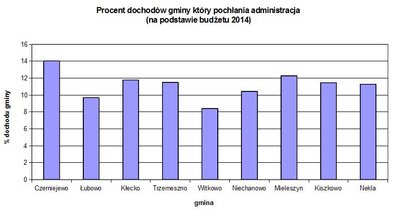 kosztUmig_procent_dochodow.jpg